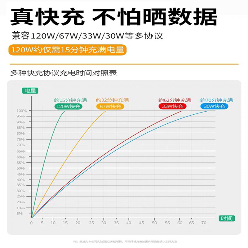 適用黑鯊紅米小米120W數據線10紀念版mix4快充線K40K50K60e充電線 4