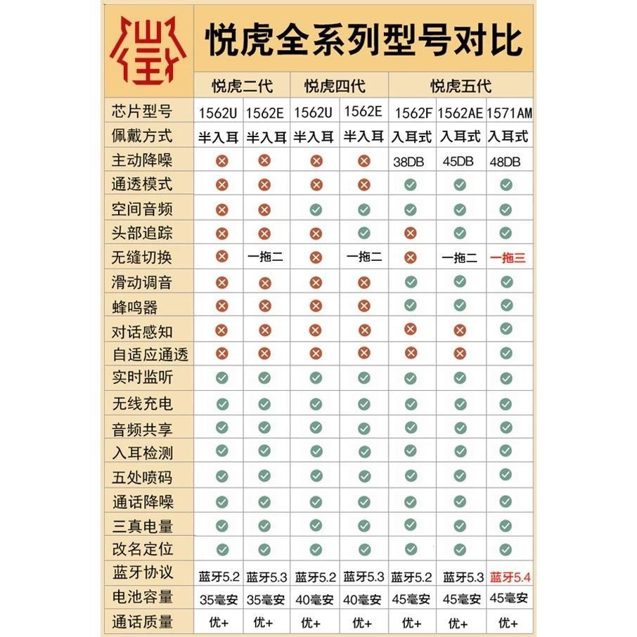 悅虎洛達1562AE華強北藍牙耳機支持APP檢測AM優2026年新款 4