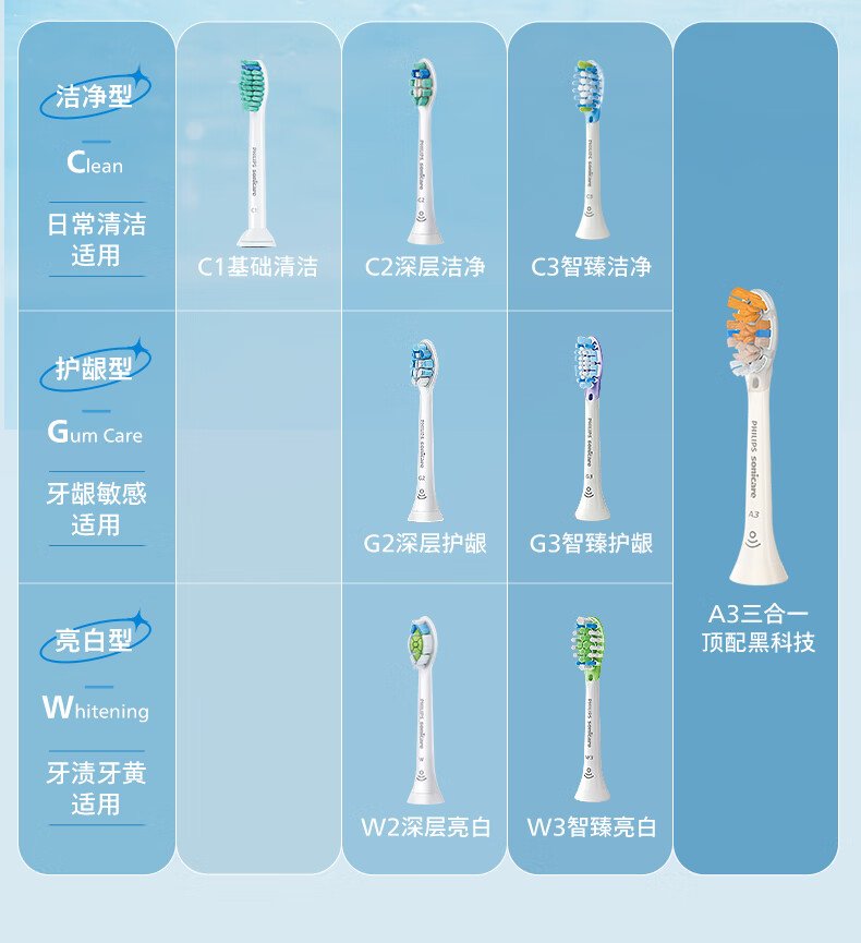飛利浦 Sonicare 電動牙刷 HX5181/02 （星雲藍｜現代簡約設計｜超音波科學潔牙） detail 12