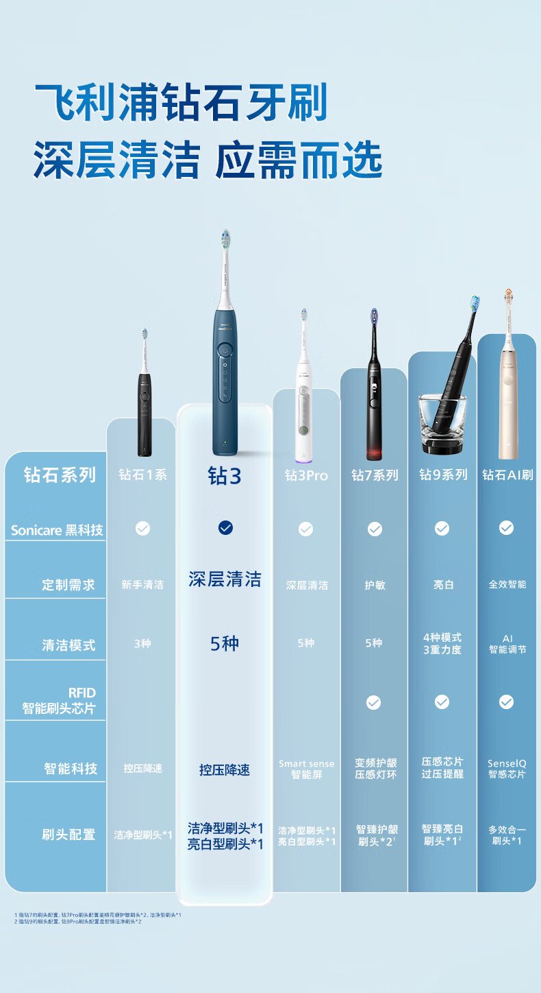 飛利浦 Sonicare 電動牙刷 HX5181/02 （星雲藍｜現代簡約設計｜超音波科學潔牙） detail 15